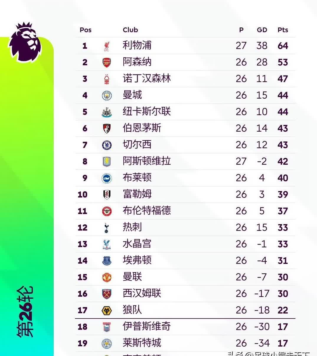 开云官方app入口-利物浦客场取胜,积分领跑榜单的简单介绍